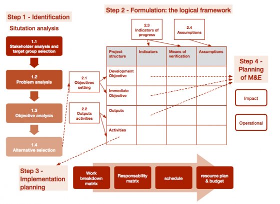 Programme Design Steps. Source: THOMET and VOZZA (2010).